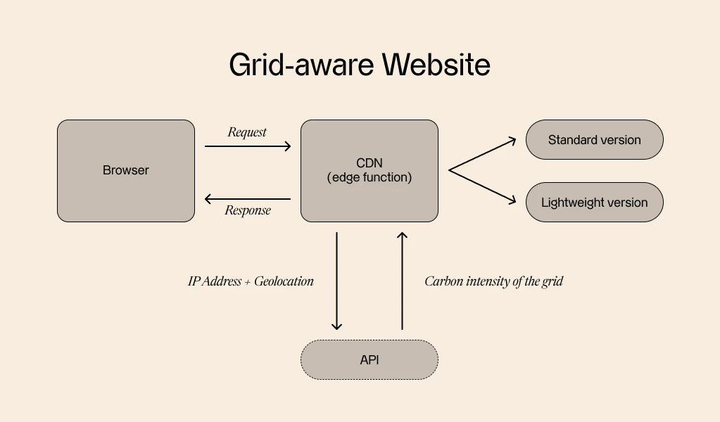 A schematized representation of the "Grid-aware Website" concept where the intensity of the user's energy network is taken into account to determine the version of the page that will be returned to them.