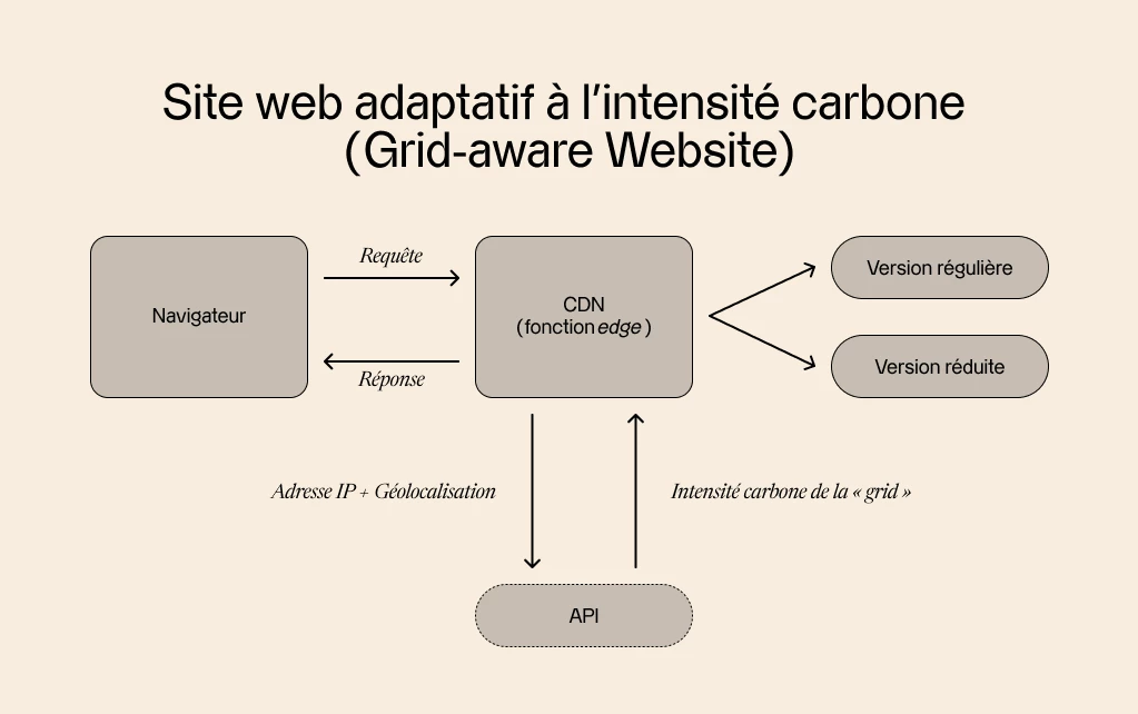 Une représentation schématisée du concept de « Grid-aware Website » où l’intensité du réseau énergétique de l’utilisateur est prise en compte pour déterminer la version de la page qui lui sera retournée.