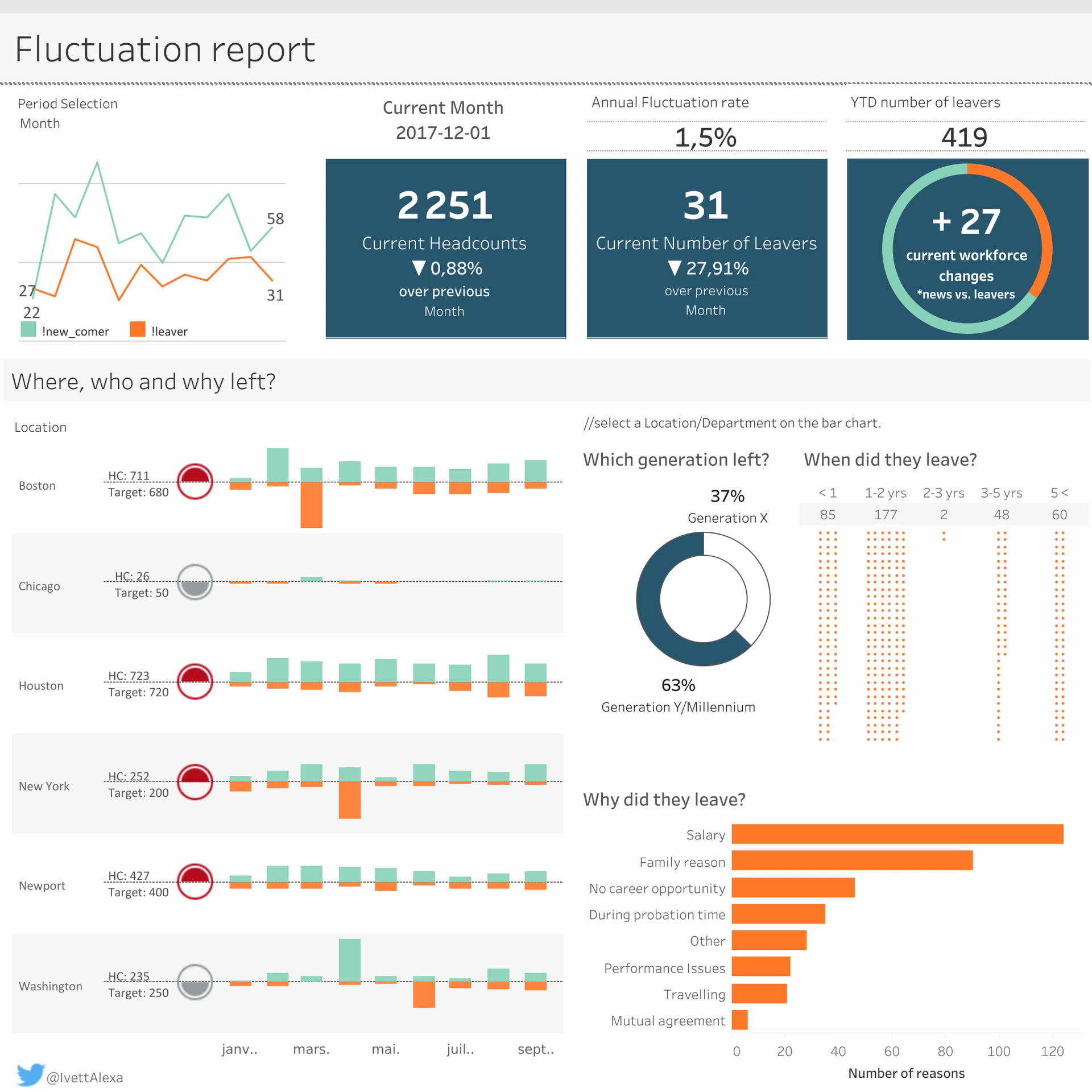 Dashboard of a headcount fluctuation report