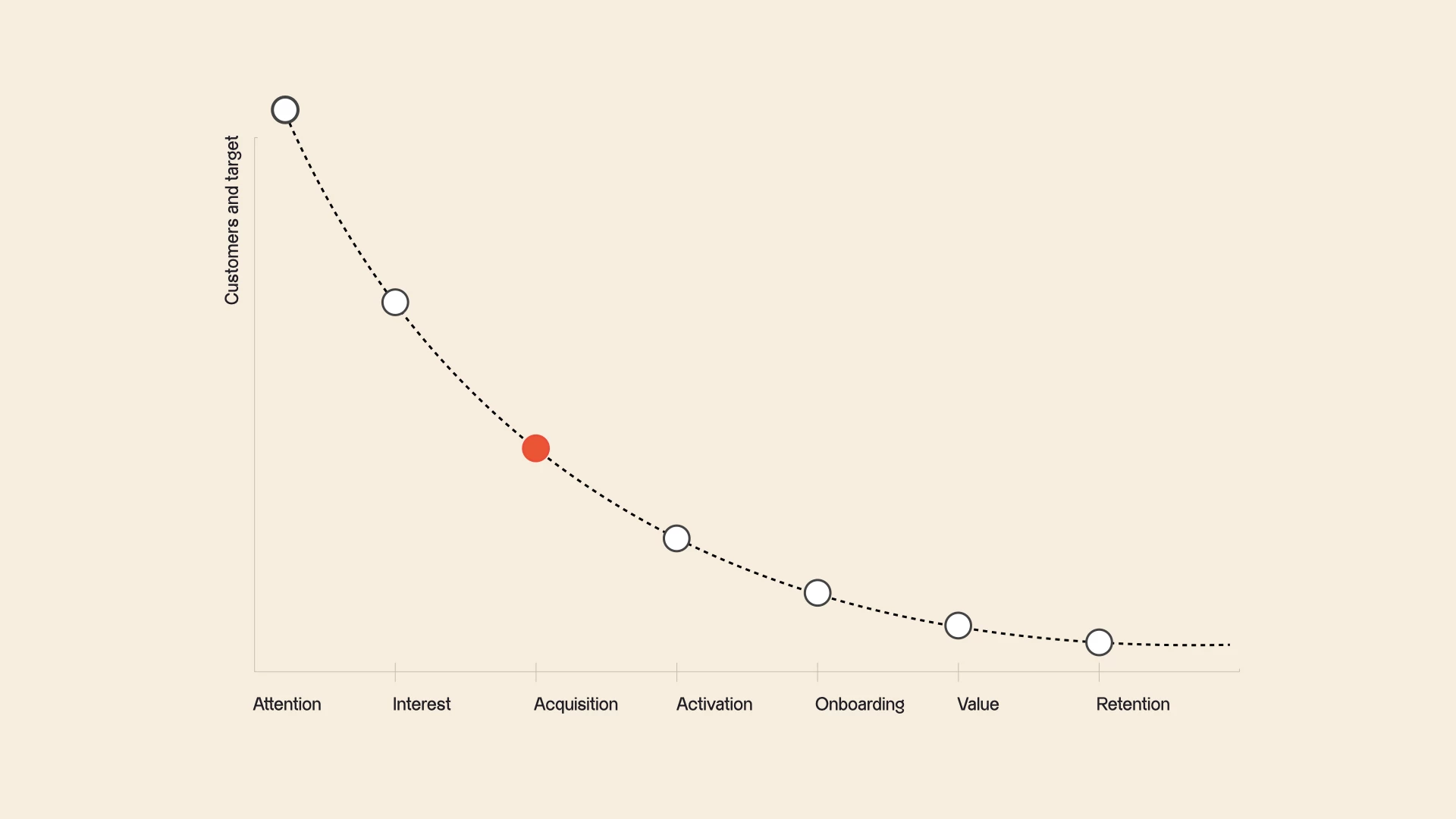 Graph illustrating the exponential decrease in user numbers through different stages of the journey