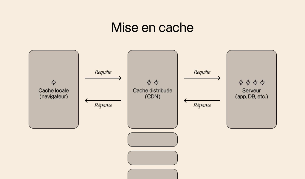 Une représentation d’un modèle de mise en cache où la cache locale est privilégiée.