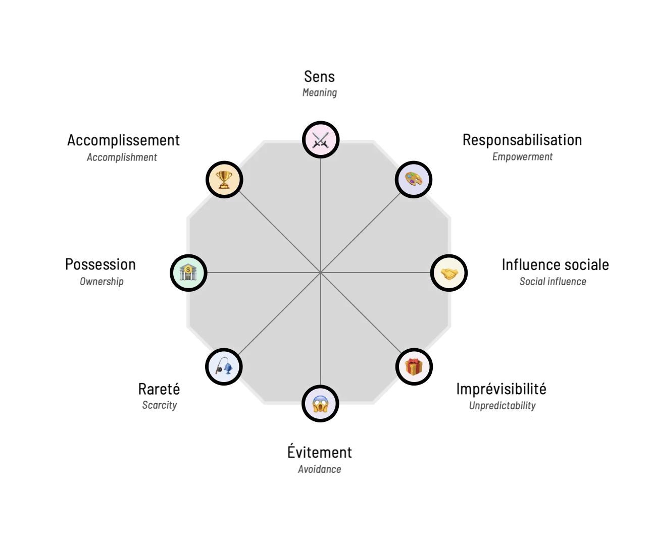 Diagramme montrant le Framework Octalysis de Yu-Kai Chou