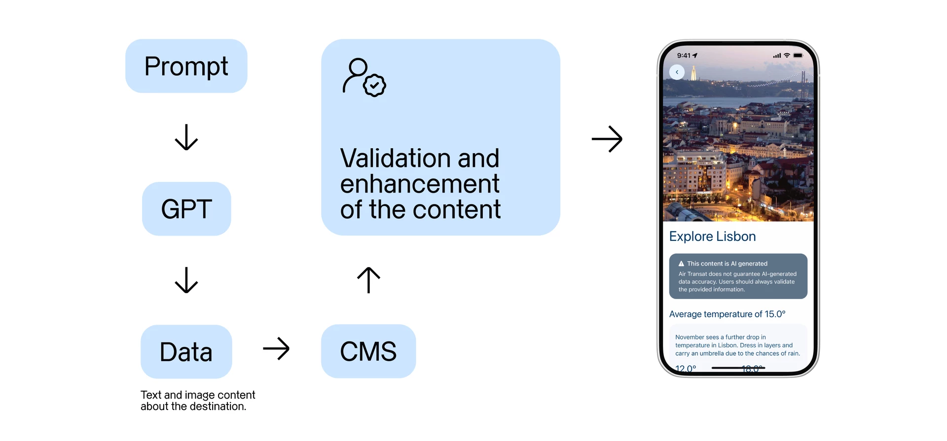 Chart of the AI-generated content addition and approval process