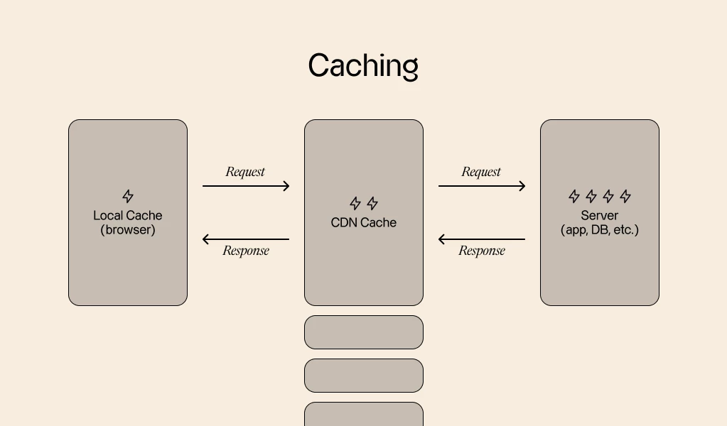 A representation of a caching model that prioritizes local cache.